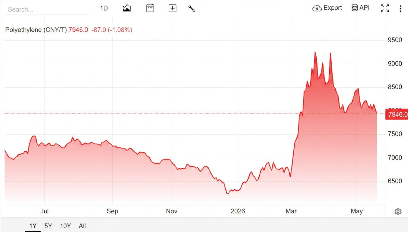Gráfico de preço do polietileno (CNY/T) mostrando alta recente